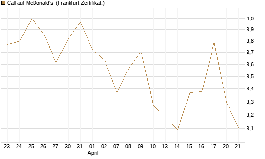 Call auf McDonald's [DZ BANK AG] Chart