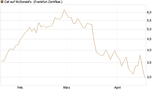 Call auf McDonald's [DZ BANK AG] Chart