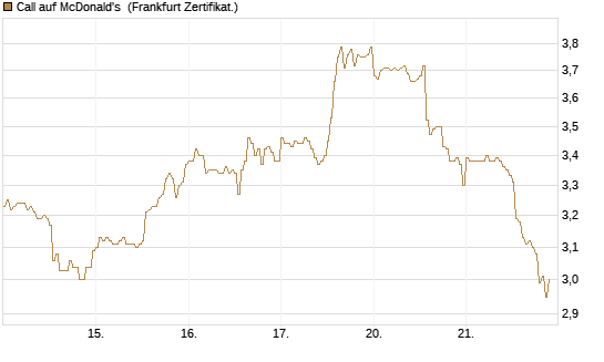 Call auf McDonald's [DZ BANK AG] Chart