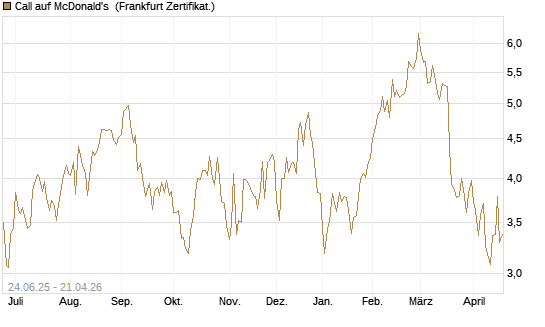 Call auf McDonald's [DZ BANK AG] Chart