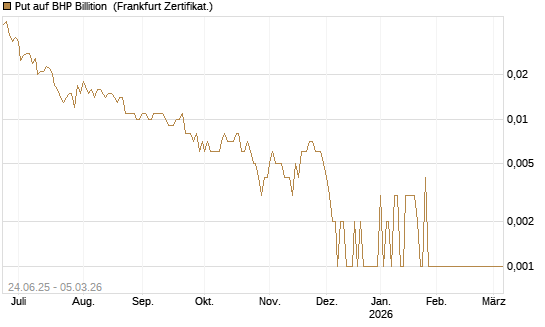Put auf BHP Billition [Société Générale Effekten GmbH] Chart