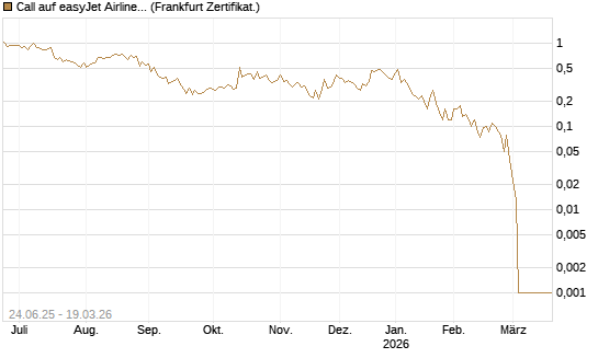 Call auf easyJet Airline [Société Générale Effekten GmbH] Chart