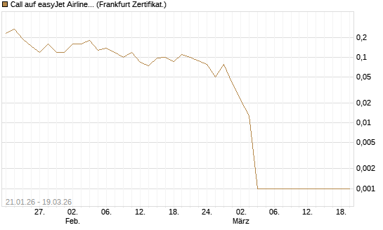 Call auf easyJet Airline [Société Générale Effekten GmbH] Chart