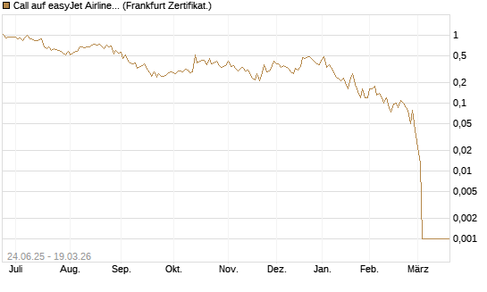 Call auf easyJet Airline [Société Générale Effekten GmbH] Chart