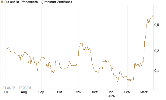 Put auf Dt. Pfandbriefbank [Société Générale Effekten GmbH] Chart