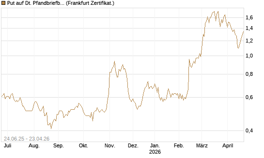 Put auf Dt. Pfandbriefbank [Société Générale Effekten GmbH] Chart