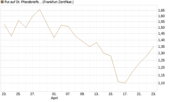Put auf Dt. Pfandbriefbank [Société Générale Effekten GmbH] Chart