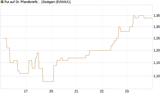 Put auf Dt. Pfandbriefbank [Société Générale Effekten GmbH] Chart