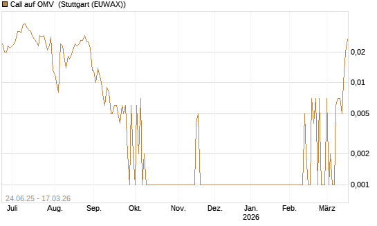 Call auf OMV [Société Générale Effekten GmbH] Chart