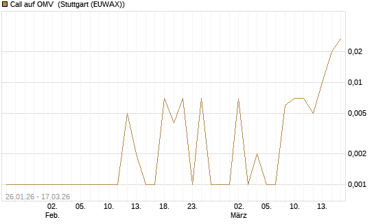 Call auf OMV [Société Générale Effekten GmbH] Chart