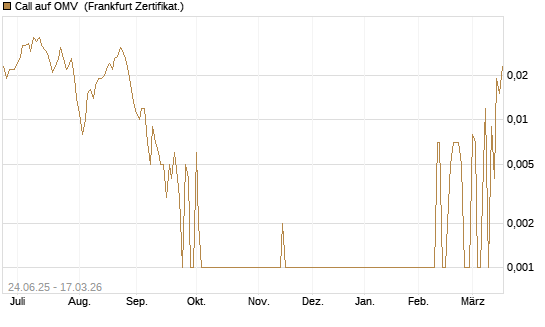 Call auf OMV [Société Générale Effekten GmbH] Chart