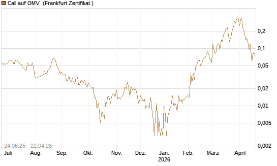 Call auf OMV [Société Générale Effekten GmbH] Chart
