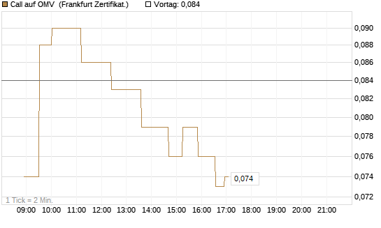 Call auf OMV [Société Générale Effekten GmbH] Chart