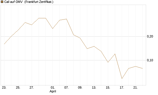 Call auf OMV [Société Générale Effekten GmbH] Chart