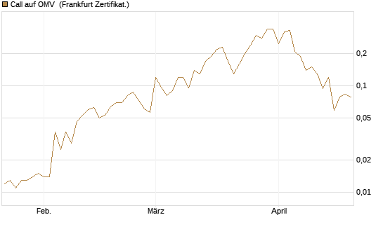 Call auf OMV [Société Générale Effekten GmbH] Chart