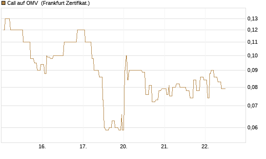 Call auf OMV [Société Générale Effekten GmbH] Chart
