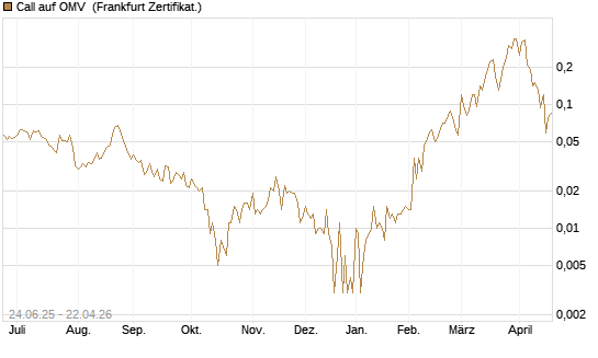 Call auf OMV [Société Générale Effekten GmbH] Chart