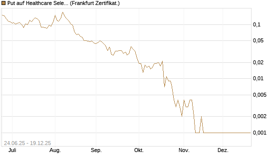 Put auf Healthcare Select Sector SPDR  [Vontobel] Chart