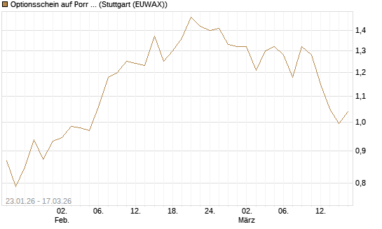 Optionsschein auf Porr St [Erste Group Bank AG] Chart