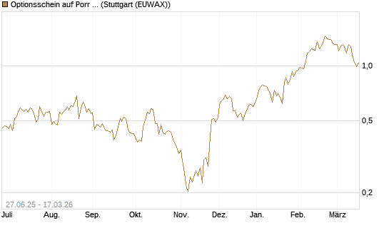 Optionsschein auf Porr St [Erste Group Bank AG] Chart