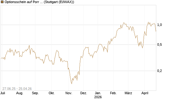 Optionsschein auf Porr St [Erste Group Bank AG] Chart