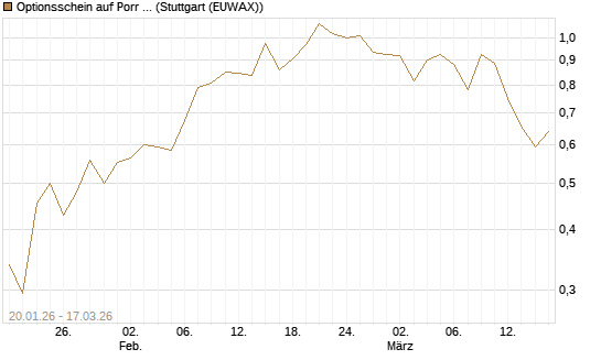 Optionsschein auf Porr St [Erste Group Bank AG] Chart