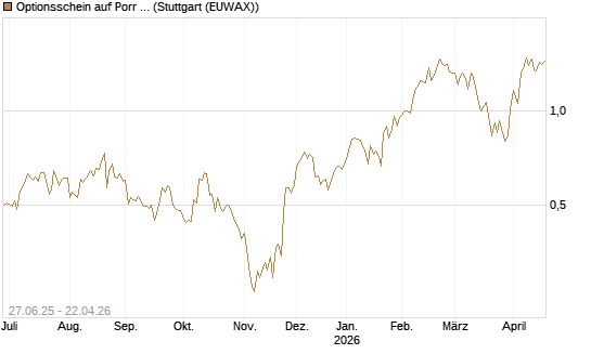 Optionsschein auf Porr St [Erste Group Bank AG] Chart