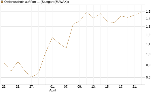 Optionsschein auf Porr St [Erste Group Bank AG] Chart