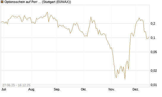 Optionsschein auf Porr St [Erste Group Bank AG] Chart