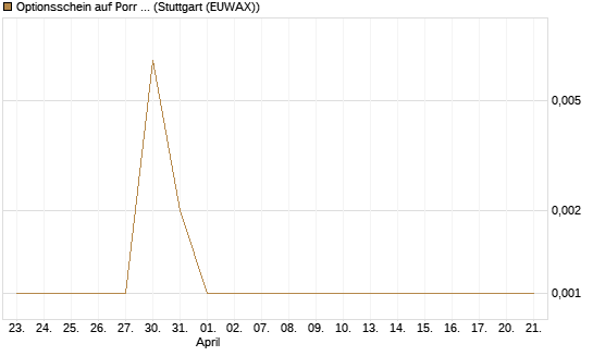 Optionsschein auf Porr St [Erste Group Bank AG] Chart