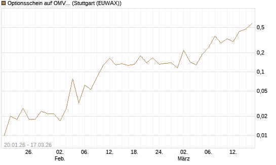 Optionsschein auf OMV [Erste Group Bank AG] Chart