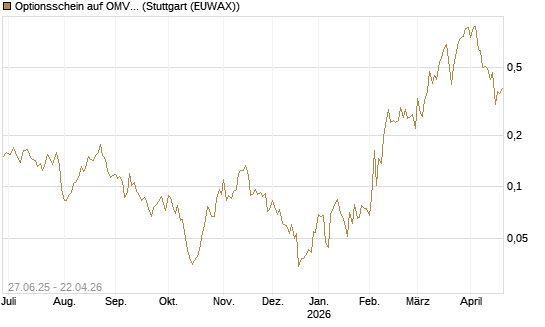 Optionsschein auf OMV [Erste Group Bank AG] Chart