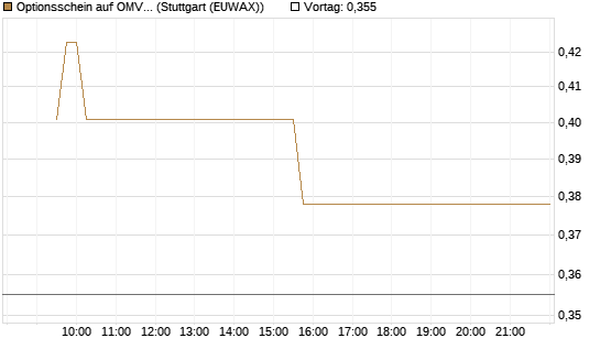Optionsschein auf OMV [Erste Group Bank AG] Chart