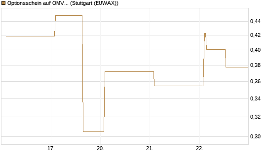 Optionsschein auf OMV [Erste Group Bank AG] Chart