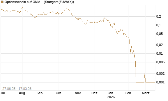 Optionsschein auf OMV [Erste Group Bank AG] Chart