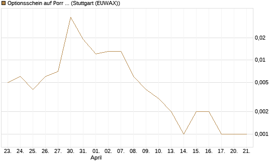 Optionsschein auf Porr St [Erste Group Bank AG] Chart