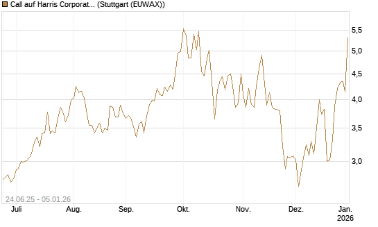 Call auf Harris Corporation [J.P. Morgan Structured Products B.V.] Chart