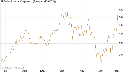 Call auf Harris Corporation [J.P. Morgan Structured Products B.V.] Chart