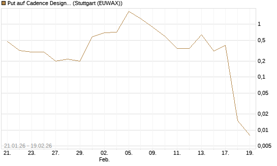 Put auf Cadence Design [J.P. Morgan Structured Products B.V.] Chart