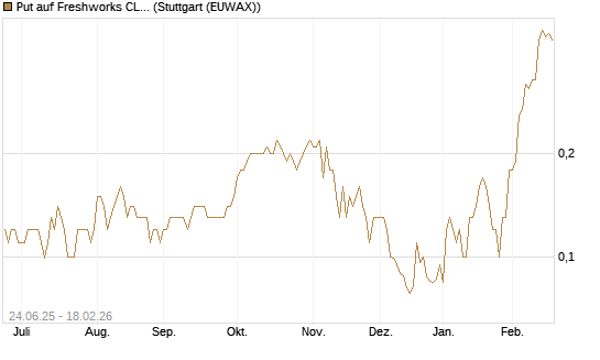 Put auf Freshworks CL.A  Chart
