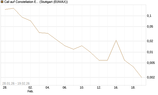 Call auf Constellation Energy [J.P. Morgan Structured Products B.V.] Chart
