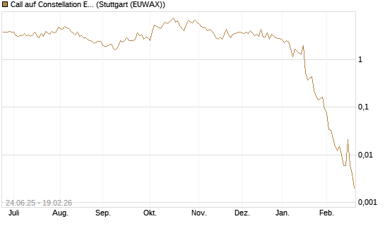 Call auf Constellation Energy [J.P. Morgan Structured Products B.V.] Chart