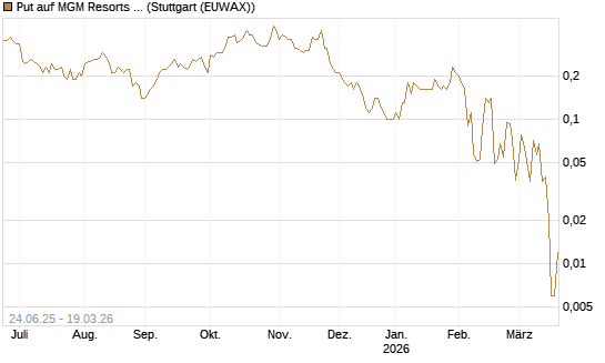 Put auf MGM Resorts Int. [J.P. Morgan Structured Products B.V.] Chart