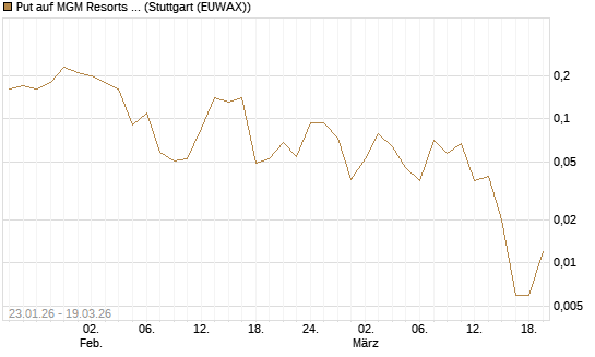 Put auf MGM Resorts Int. [J.P. Morgan Structured Products B.V.] Chart