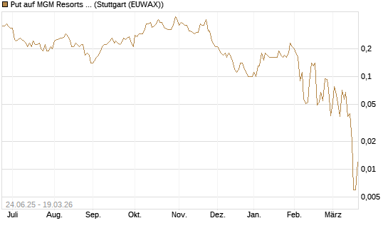 Put auf MGM Resorts Int. [J.P. Morgan Structured Products B.V.] Chart