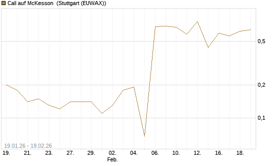 Call auf McKesson [J.P. Morgan Structured Products B.V.] Chart