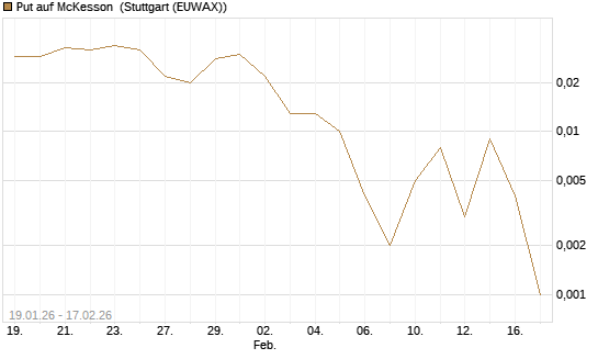 Put auf McKesson [J.P. Morgan Structured Products B.V.] Chart
