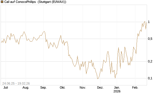 Call auf ConocoPhillips [J.P. Morgan Structured Products B.V.] Chart