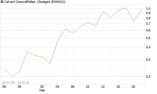 Call auf ConocoPhillips [J.P. Morgan Structured Products B.V.] Chart