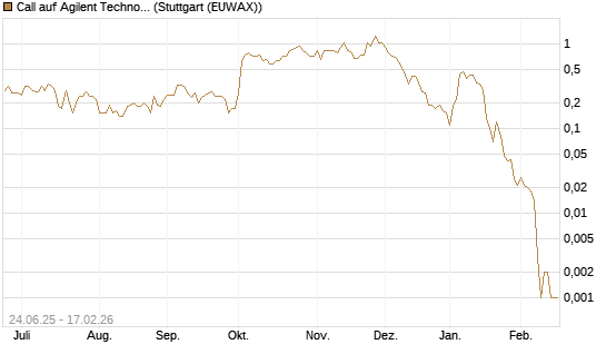 Call auf Agilent Technologies [J.P. Morgan Structured Products B.V.] Chart
